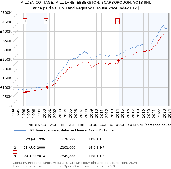 MILDEN COTTAGE, MILL LANE, EBBERSTON, SCARBOROUGH, YO13 9NL: Price paid vs HM Land Registry's House Price Index