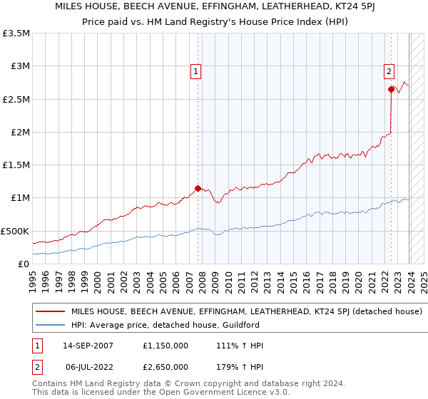 MILES HOUSE, BEECH AVENUE, EFFINGHAM, LEATHERHEAD, KT24 5PJ: Price paid vs HM Land Registry's House Price Index