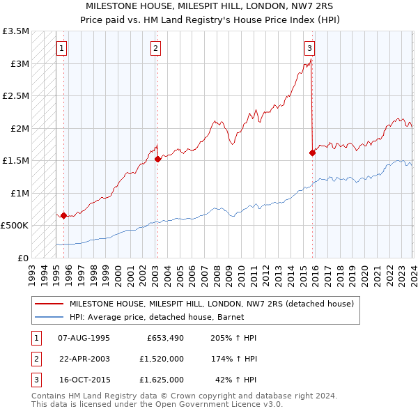 MILESTONE HOUSE, MILESPIT HILL, LONDON, NW7 2RS: Price paid vs HM Land Registry's House Price Index
