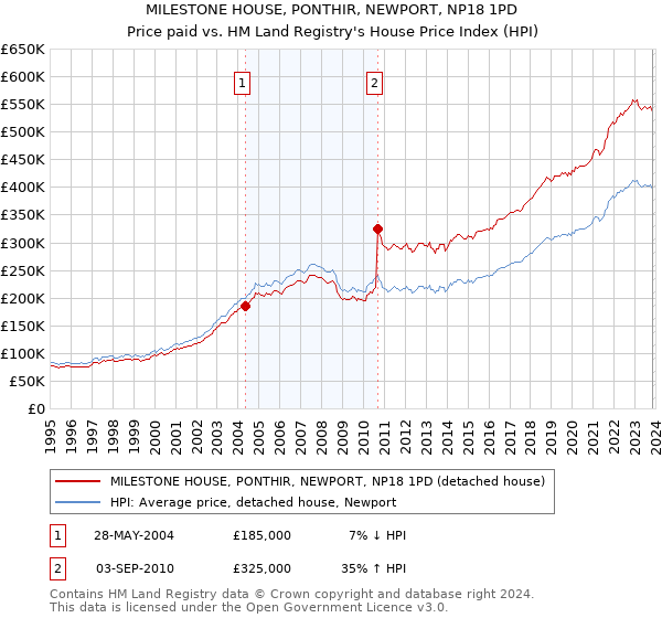 MILESTONE HOUSE, PONTHIR, NEWPORT, NP18 1PD: Price paid vs HM Land Registry's House Price Index