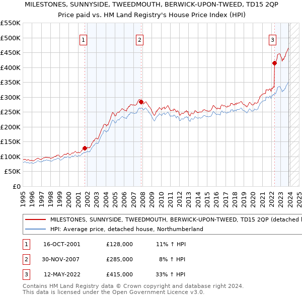 MILESTONES, SUNNYSIDE, TWEEDMOUTH, BERWICK-UPON-TWEED, TD15 2QP: Price paid vs HM Land Registry's House Price Index