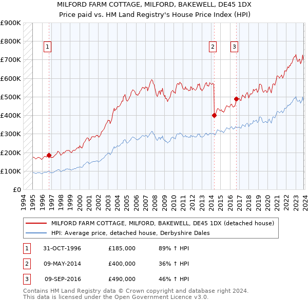 MILFORD FARM COTTAGE, MILFORD, BAKEWELL, DE45 1DX: Price paid vs HM Land Registry's House Price Index