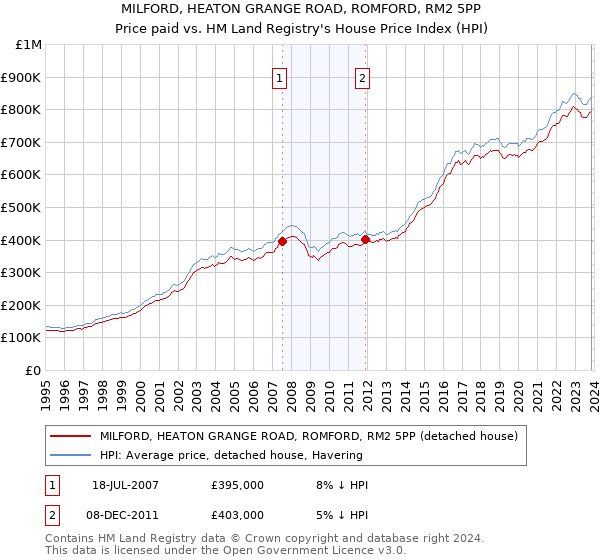 MILFORD, HEATON GRANGE ROAD, ROMFORD, RM2 5PP: Price paid vs HM Land Registry's House Price Index