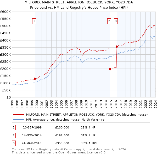 MILFORD, MAIN STREET, APPLETON ROEBUCK, YORK, YO23 7DA: Price paid vs HM Land Registry's House Price Index
