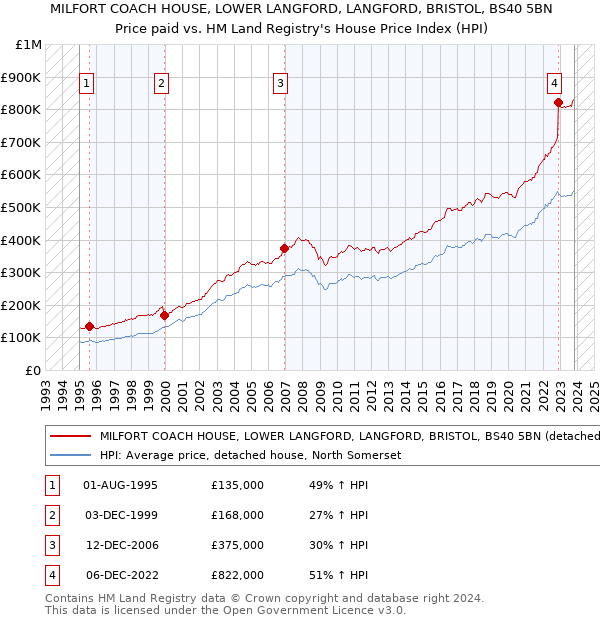 MILFORT COACH HOUSE, LOWER LANGFORD, LANGFORD, BRISTOL, BS40 5BN: Price paid vs HM Land Registry's House Price Index