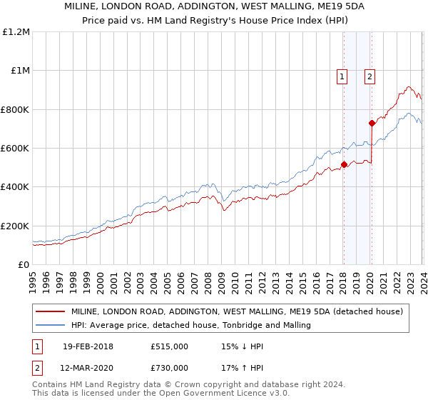 MILINE, LONDON ROAD, ADDINGTON, WEST MALLING, ME19 5DA: Price paid vs HM Land Registry's House Price Index