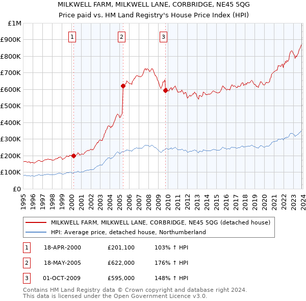 MILKWELL FARM, MILKWELL LANE, CORBRIDGE, NE45 5QG: Price paid vs HM Land Registry's House Price Index