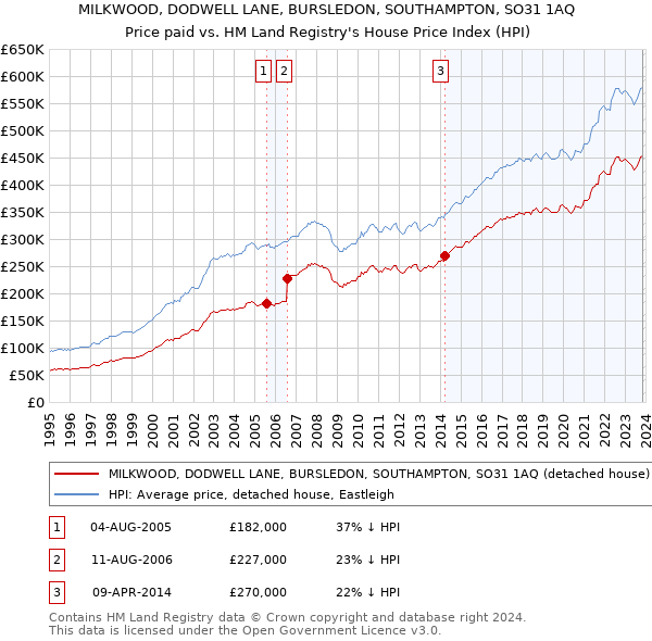 MILKWOOD, DODWELL LANE, BURSLEDON, SOUTHAMPTON, SO31 1AQ: Price paid vs HM Land Registry's House Price Index