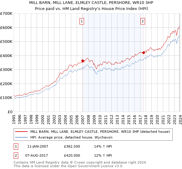 MILL BARN, MILL LANE, ELMLEY CASTLE, PERSHORE, WR10 3HP: Price paid vs HM Land Registry's House Price Index
