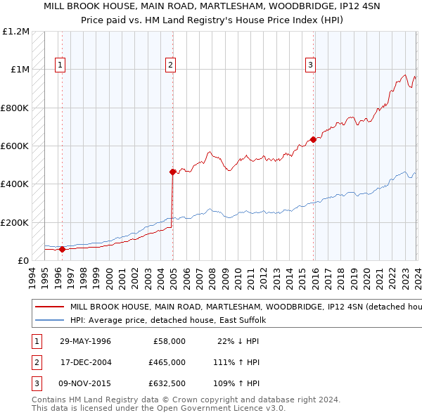 MILL BROOK HOUSE, MAIN ROAD, MARTLESHAM, WOODBRIDGE, IP12 4SN: Price paid vs HM Land Registry's House Price Index