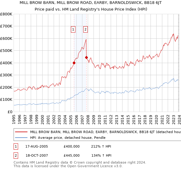 MILL BROW BARN, MILL BROW ROAD, EARBY, BARNOLDSWICK, BB18 6JT: Price paid vs HM Land Registry's House Price Index