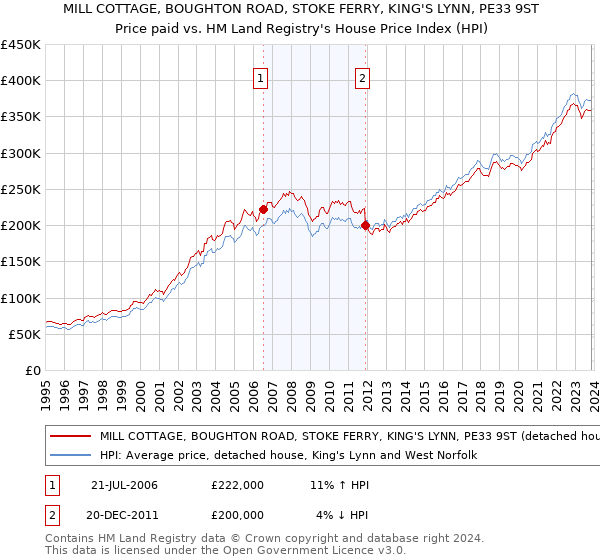 MILL COTTAGE, BOUGHTON ROAD, STOKE FERRY, KING'S LYNN, PE33 9ST: Price paid vs HM Land Registry's House Price Index