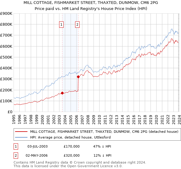 MILL COTTAGE, FISHMARKET STREET, THAXTED, DUNMOW, CM6 2PG: Price paid vs HM Land Registry's House Price Index
