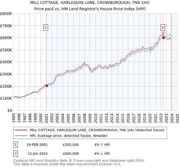 MILL COTTAGE, HARLEQUIN LANE, CROWBOROUGH, TN6 1HU: Price paid vs HM Land Registry's House Price Index