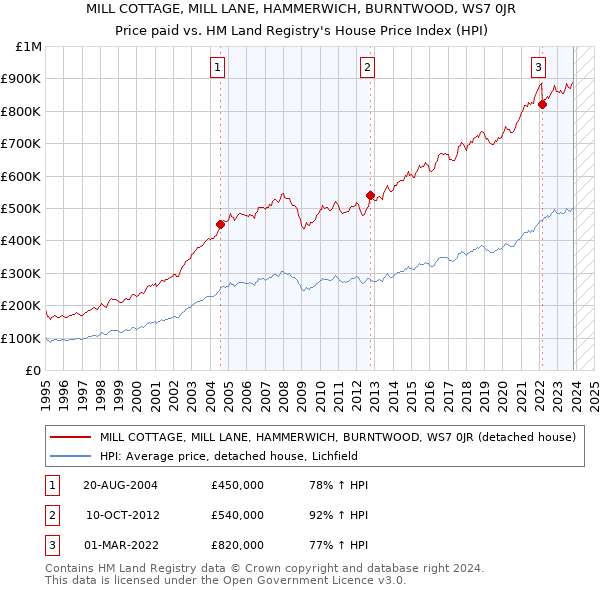 MILL COTTAGE, MILL LANE, HAMMERWICH, BURNTWOOD, WS7 0JR: Price paid vs HM Land Registry's House Price Index