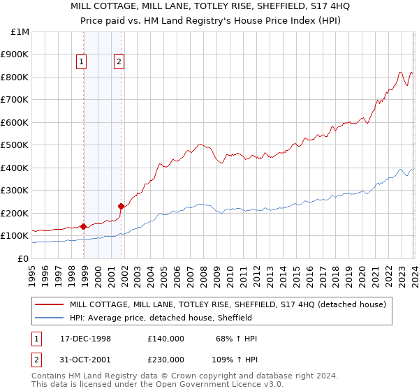 MILL COTTAGE, MILL LANE, TOTLEY RISE, SHEFFIELD, S17 4HQ: Price paid vs HM Land Registry's House Price Index