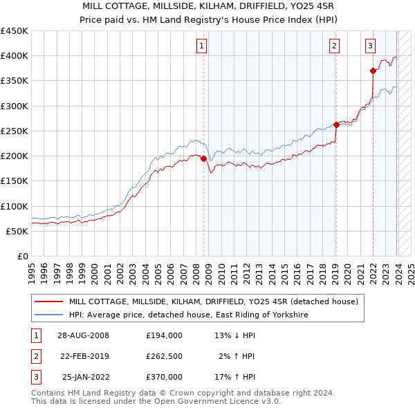 MILL COTTAGE, MILLSIDE, KILHAM, DRIFFIELD, YO25 4SR: Price paid vs HM Land Registry's House Price Index