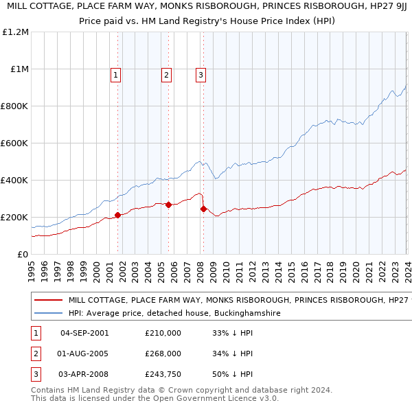 MILL COTTAGE, PLACE FARM WAY, MONKS RISBOROUGH, PRINCES RISBOROUGH, HP27 9JJ: Price paid vs HM Land Registry's House Price Index