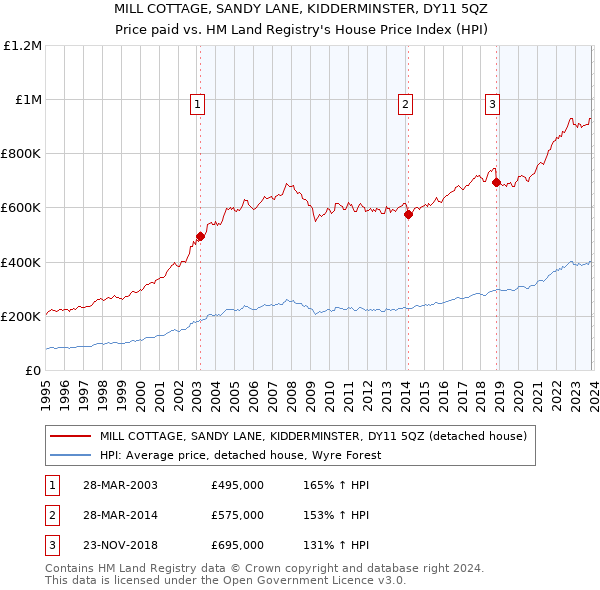 MILL COTTAGE, SANDY LANE, KIDDERMINSTER, DY11 5QZ: Price paid vs HM Land Registry's House Price Index