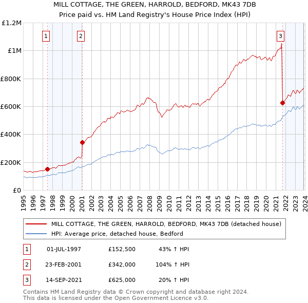 MILL COTTAGE, THE GREEN, HARROLD, BEDFORD, MK43 7DB: Price paid vs HM Land Registry's House Price Index