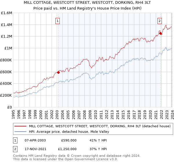 MILL COTTAGE, WESTCOTT STREET, WESTCOTT, DORKING, RH4 3LT: Price paid vs HM Land Registry's House Price Index
