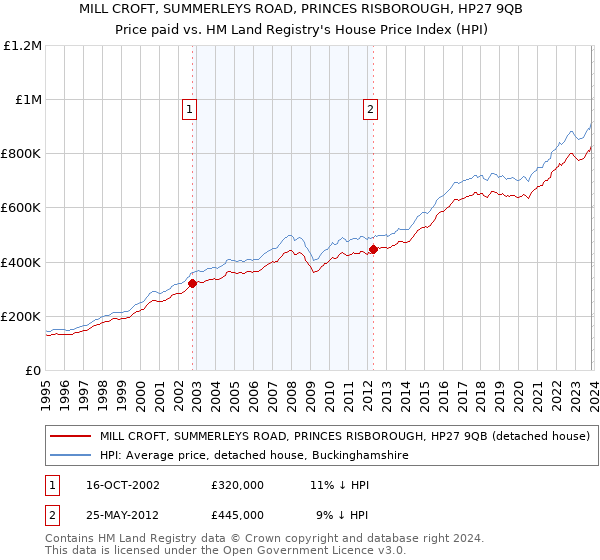 MILL CROFT, SUMMERLEYS ROAD, PRINCES RISBOROUGH, HP27 9QB: Price paid vs HM Land Registry's House Price Index