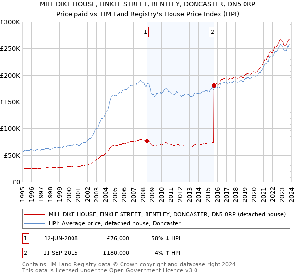 MILL DIKE HOUSE, FINKLE STREET, BENTLEY, DONCASTER, DN5 0RP: Price paid vs HM Land Registry's House Price Index