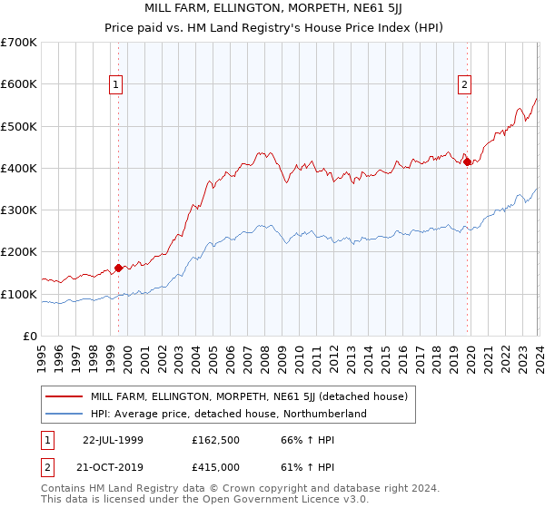 MILL FARM, ELLINGTON, MORPETH, NE61 5JJ: Price paid vs HM Land Registry's House Price Index