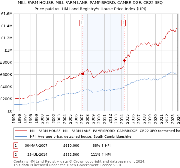 MILL FARM HOUSE, MILL FARM LANE, PAMPISFORD, CAMBRIDGE, CB22 3EQ: Price paid vs HM Land Registry's House Price Index
