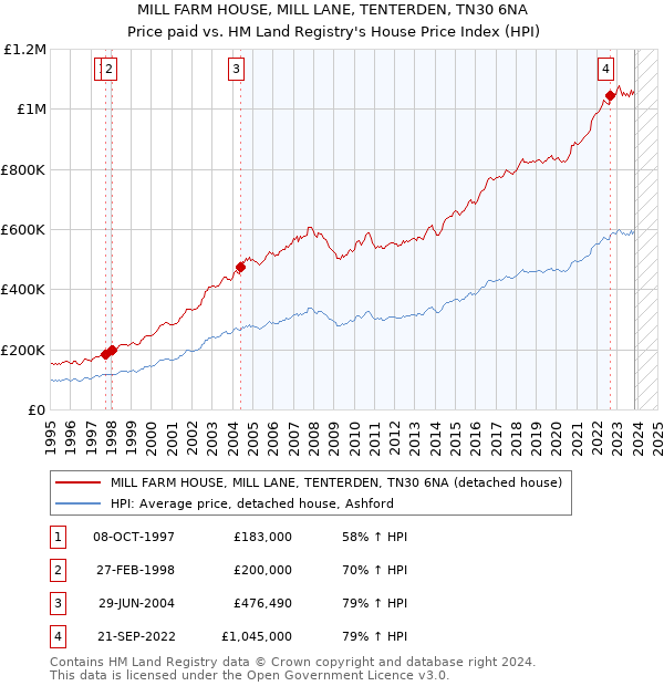 MILL FARM HOUSE, MILL LANE, TENTERDEN, TN30 6NA: Price paid vs HM Land Registry's House Price Index
