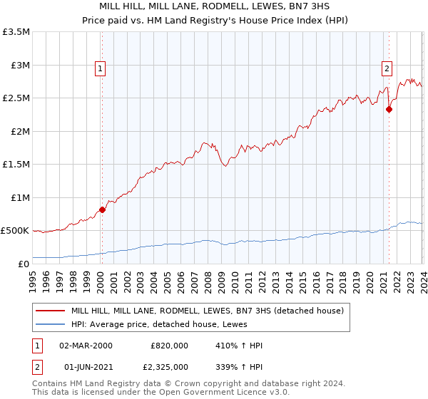 MILL HILL, MILL LANE, RODMELL, LEWES, BN7 3HS: Price paid vs HM Land Registry's House Price Index