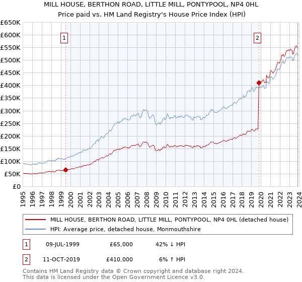 MILL HOUSE, BERTHON ROAD, LITTLE MILL, PONTYPOOL, NP4 0HL: Price paid vs HM Land Registry's House Price Index