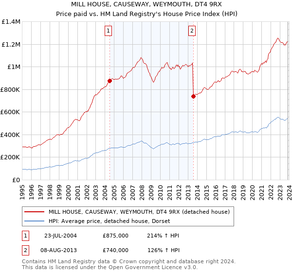 MILL HOUSE, CAUSEWAY, WEYMOUTH, DT4 9RX: Price paid vs HM Land Registry's House Price Index