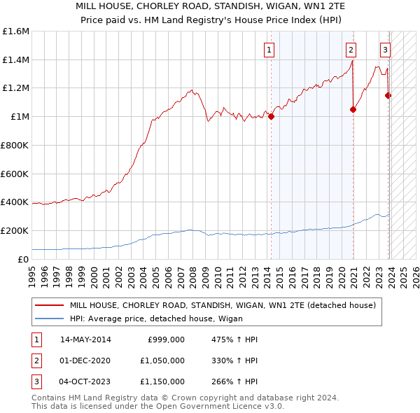 MILL HOUSE, CHORLEY ROAD, STANDISH, WIGAN, WN1 2TE: Price paid vs HM Land Registry's House Price Index