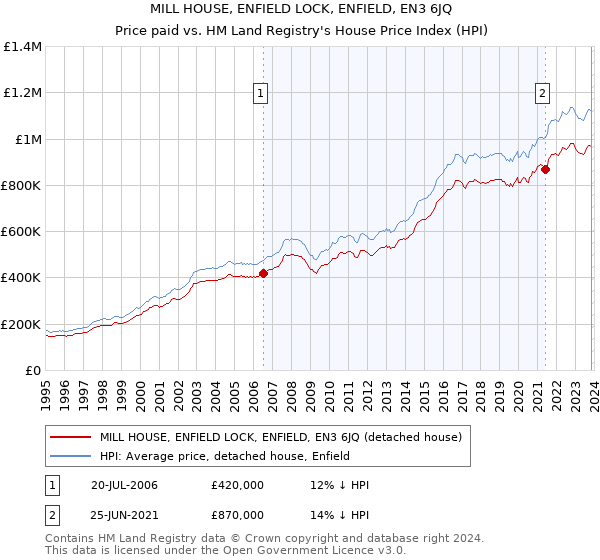 MILL HOUSE, ENFIELD LOCK, ENFIELD, EN3 6JQ: Price paid vs HM Land Registry's House Price Index