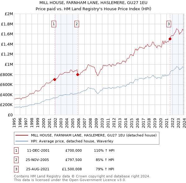 MILL HOUSE, FARNHAM LANE, HASLEMERE, GU27 1EU: Price paid vs HM Land Registry's House Price Index