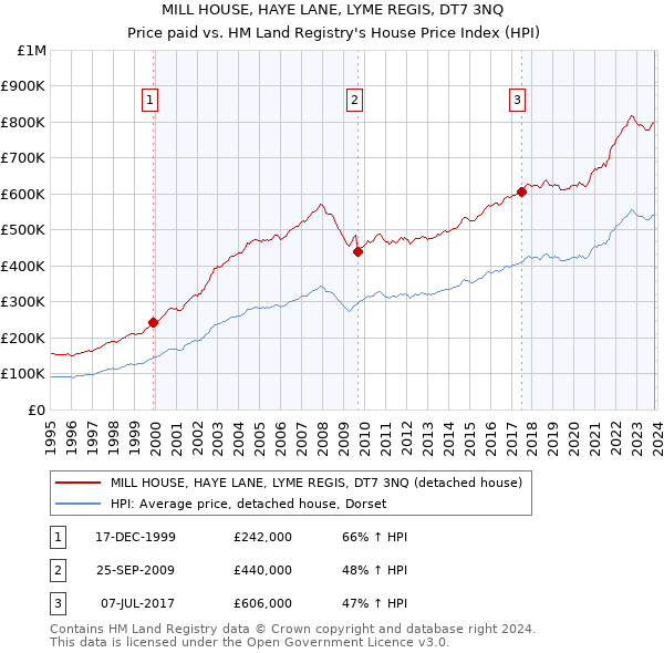 MILL HOUSE, HAYE LANE, LYME REGIS, DT7 3NQ: Price paid vs HM Land Registry's House Price Index