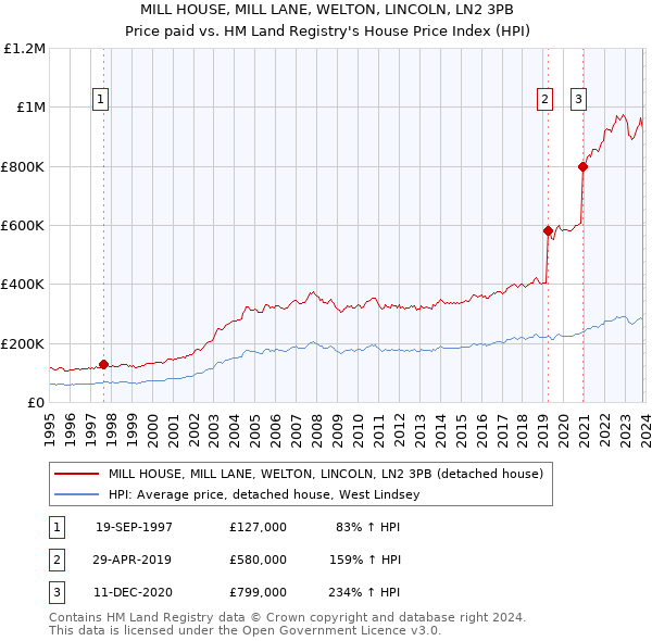 MILL HOUSE, MILL LANE, WELTON, LINCOLN, LN2 3PB: Price paid vs HM Land Registry's House Price Index
