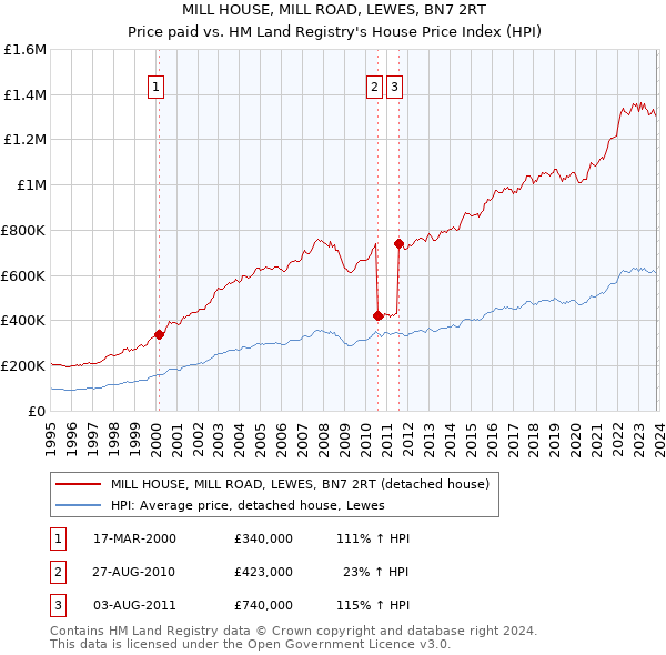 MILL HOUSE, MILL ROAD, LEWES, BN7 2RT: Price paid vs HM Land Registry's House Price Index
