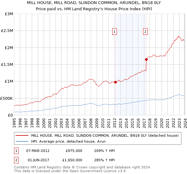 MILL HOUSE, MILL ROAD, SLINDON COMMON, ARUNDEL, BN18 0LY: Price paid vs HM Land Registry's House Price Index