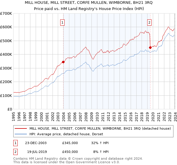 MILL HOUSE, MILL STREET, CORFE MULLEN, WIMBORNE, BH21 3RQ: Price paid vs HM Land Registry's House Price Index