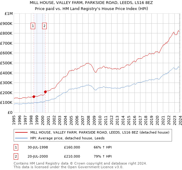 MILL HOUSE, VALLEY FARM, PARKSIDE ROAD, LEEDS, LS16 8EZ: Price paid vs HM Land Registry's House Price Index