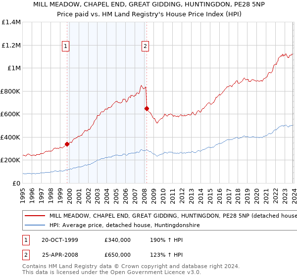 MILL MEADOW, CHAPEL END, GREAT GIDDING, HUNTINGDON, PE28 5NP: Price paid vs HM Land Registry's House Price Index