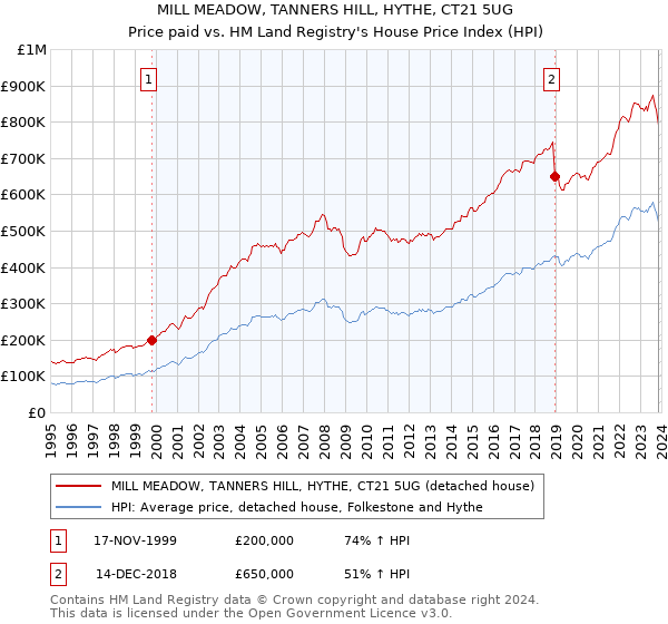MILL MEADOW, TANNERS HILL, HYTHE, CT21 5UG: Price paid vs HM Land Registry's House Price Index