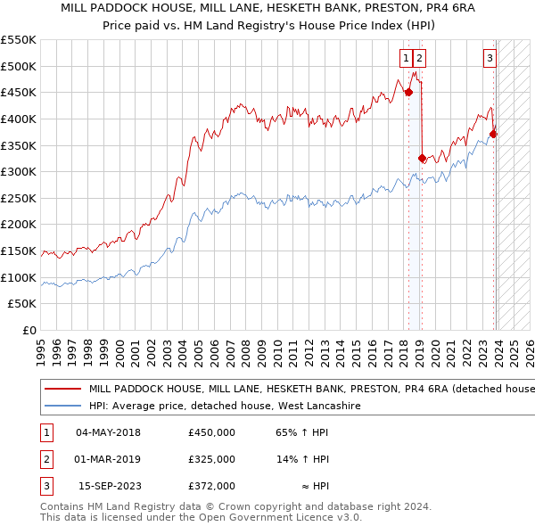MILL PADDOCK HOUSE, MILL LANE, HESKETH BANK, PRESTON, PR4 6RA: Price paid vs HM Land Registry's House Price Index