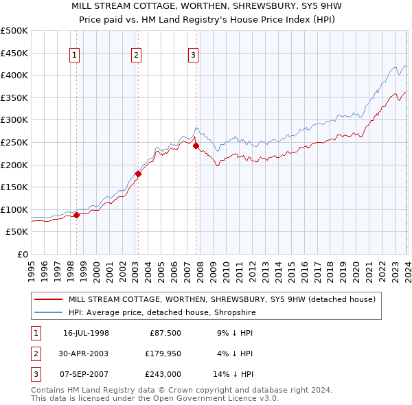 MILL STREAM COTTAGE, WORTHEN, SHREWSBURY, SY5 9HW: Price paid vs HM Land Registry's House Price Index