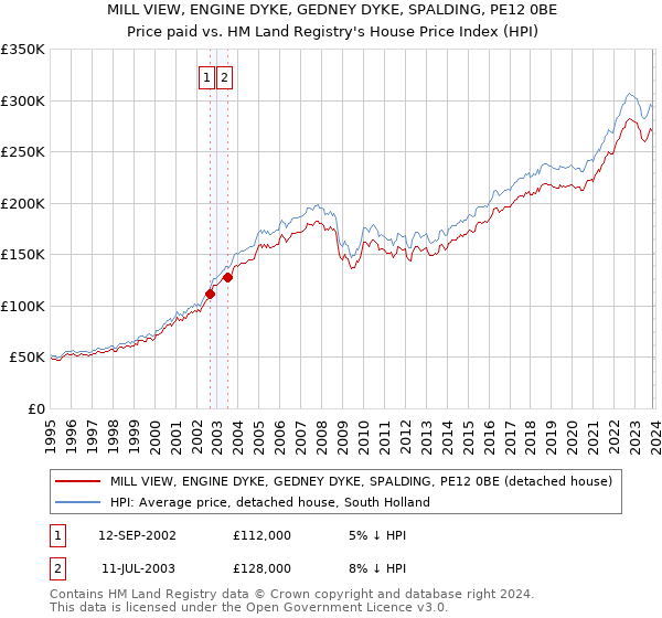 MILL VIEW, ENGINE DYKE, GEDNEY DYKE, SPALDING, PE12 0BE: Price paid vs HM Land Registry's House Price Index