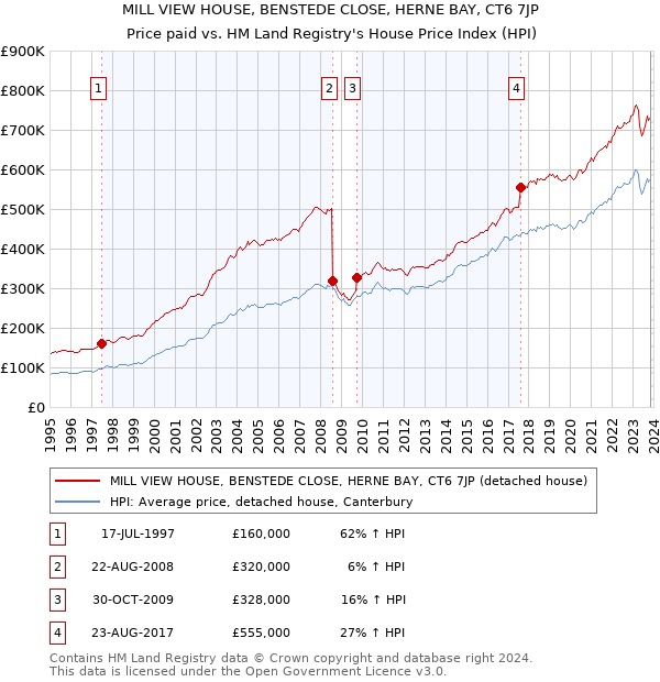 MILL VIEW HOUSE, BENSTEDE CLOSE, HERNE BAY, CT6 7JP: Price paid vs HM Land Registry's House Price Index