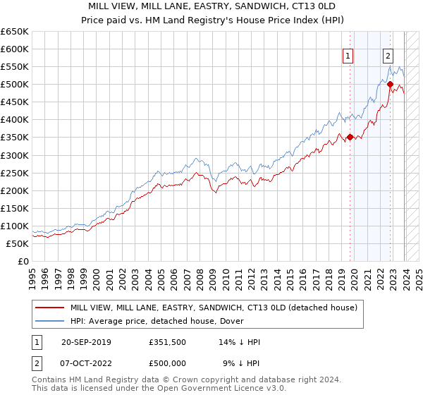 MILL VIEW, MILL LANE, EASTRY, SANDWICH, CT13 0LD: Price paid vs HM Land Registry's House Price Index