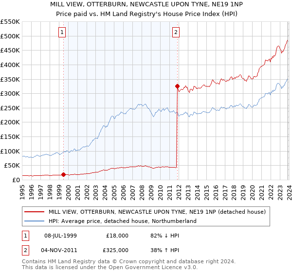 MILL VIEW, OTTERBURN, NEWCASTLE UPON TYNE, NE19 1NP: Price paid vs HM Land Registry's House Price Index